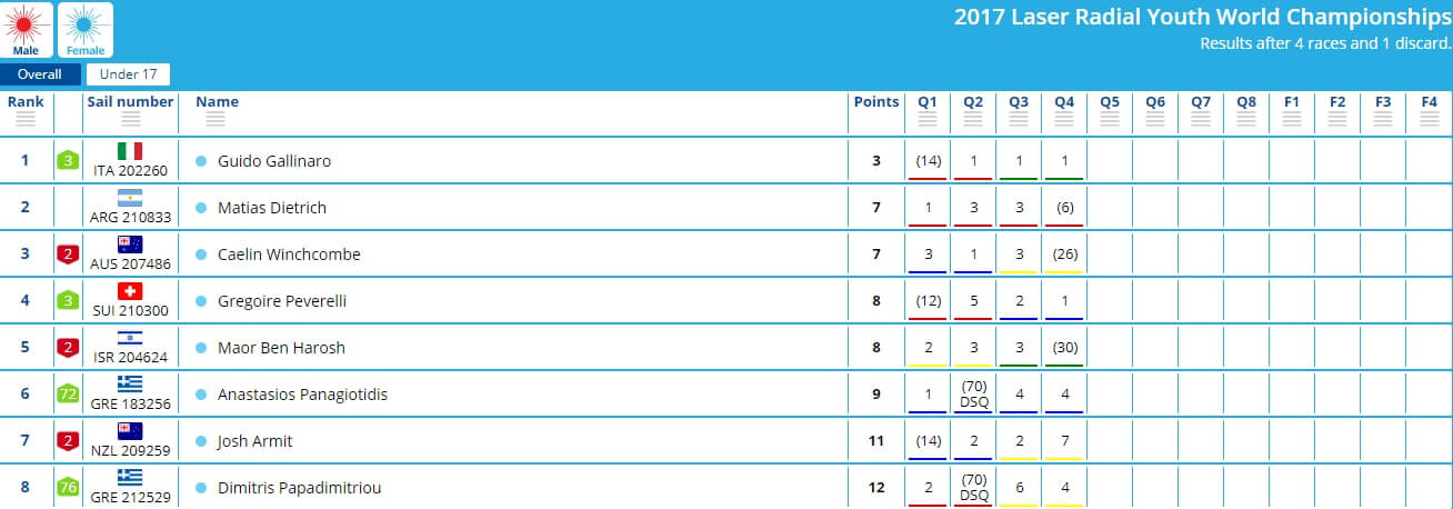 Resultados Laser Radial World Championship en Holanda