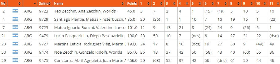 Resultados Provisionales - jueves tarde - Mundial de Cadet