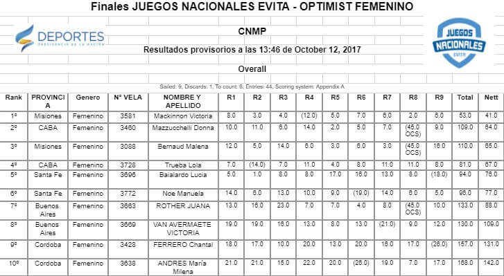 Resultados Finales Femeninos Individuales