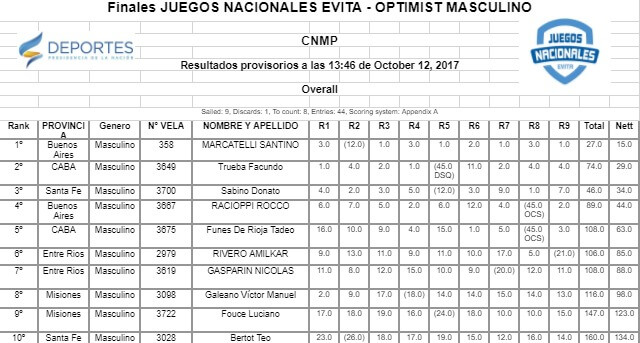 Resultados Finales Masculinos Individuales